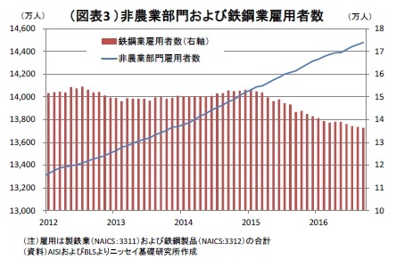 （図表3 ）非農業部門および鉄鋼業雇用者数