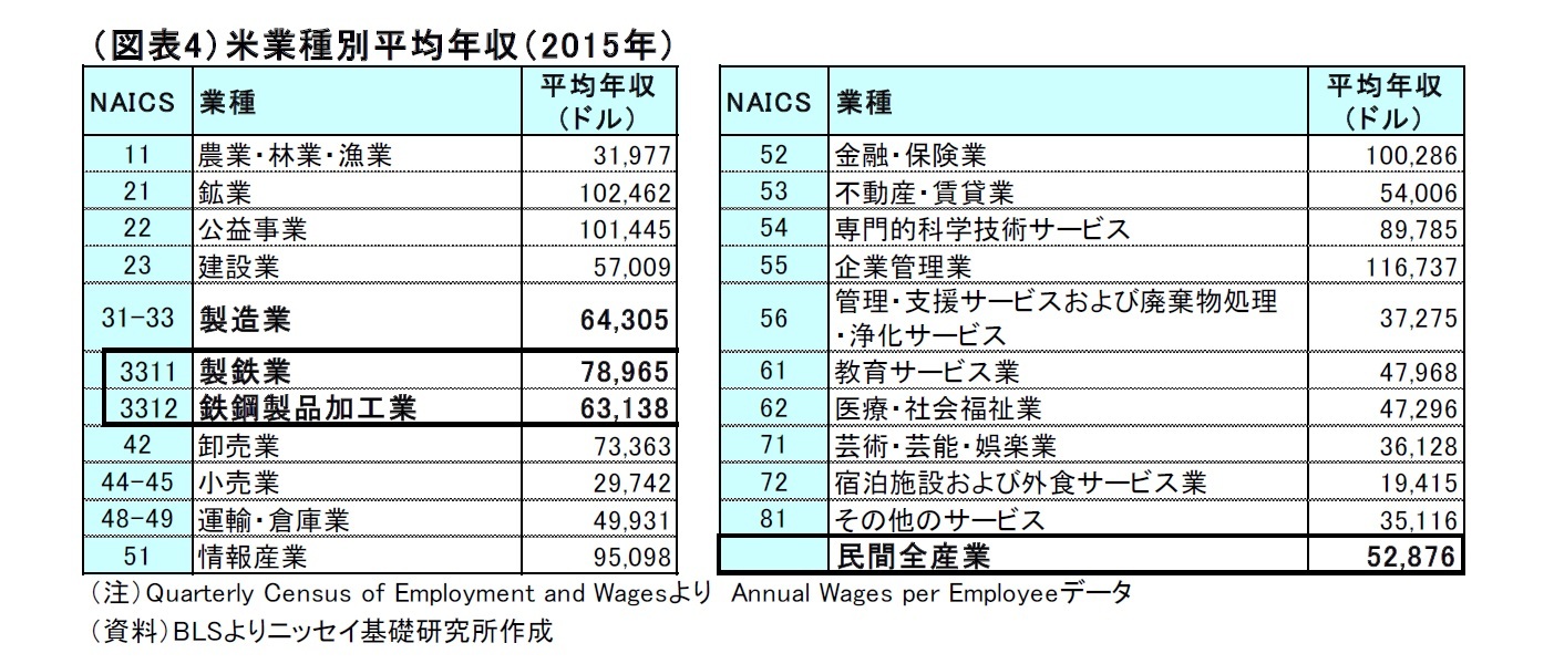 （図表4）米業種別平均年収（2015年）