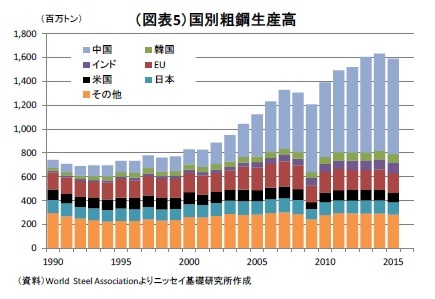 （図表5）（図表5）国別粗鋼生産高