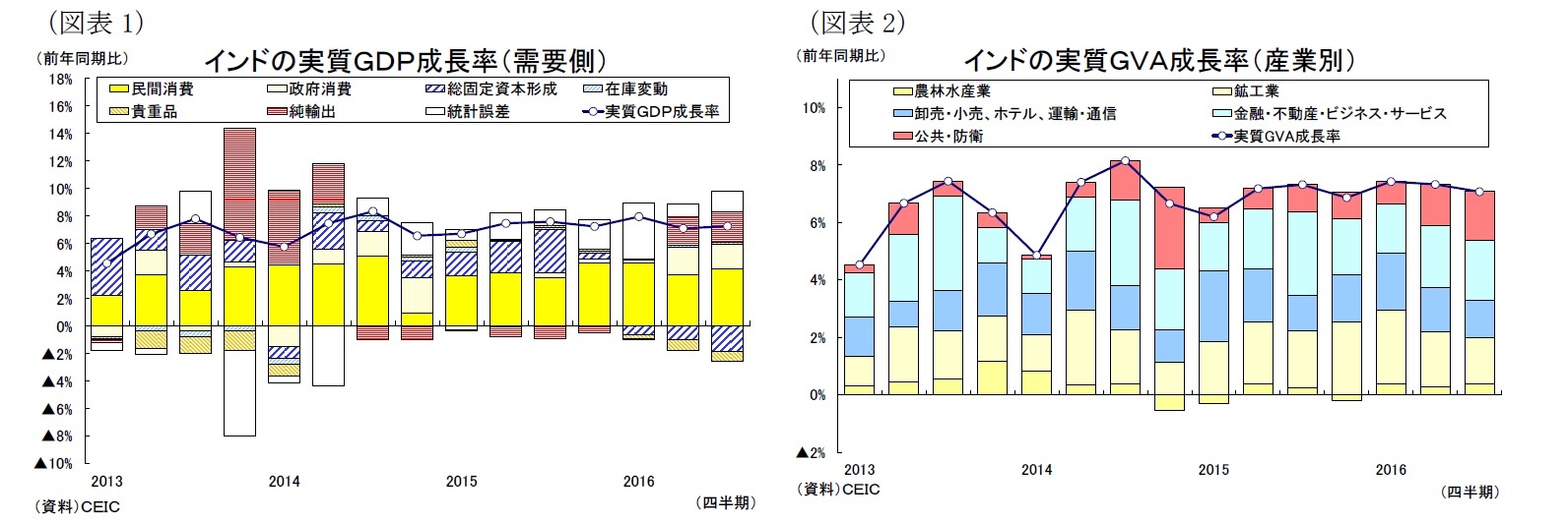 （図表1）インドの実質ＧＤＰ成長率（需要側）/（図表2）インドの実質ＧＶＡ成長率（産業別）