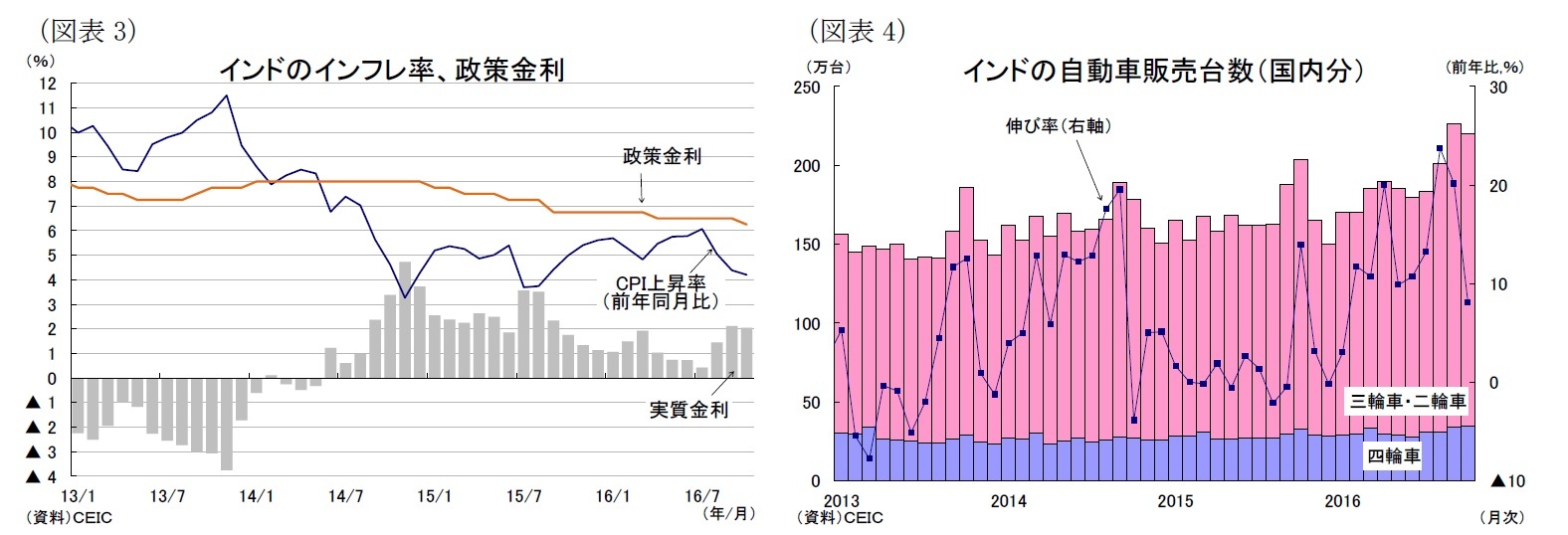 （図表3）インドのインフレ率、政策金利/（図表4）インドの自動車販売台数（国内分）