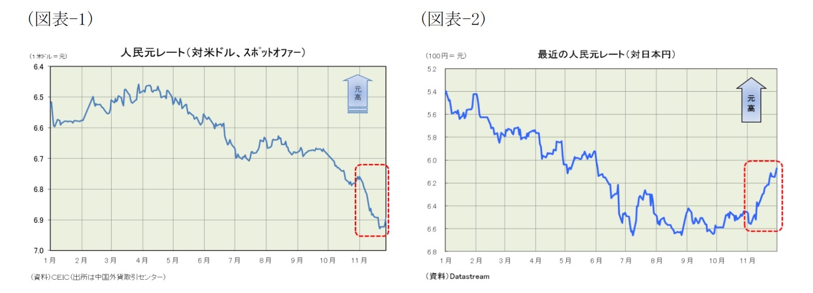(図表-1) 人民元レート(対米ドル、スポットオファー)/(図表-2) 最近の人民元レート(対日本円)
