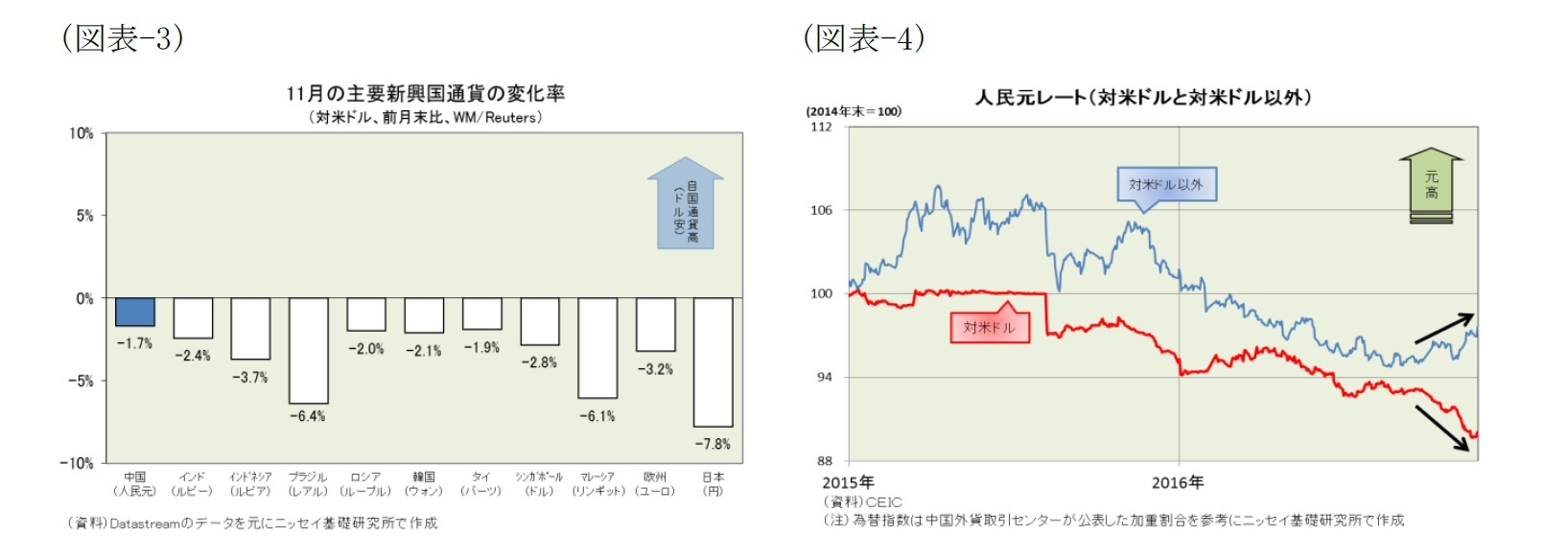 (図表-3)11月の主要新興国通貨の変化率(対米ドル、全月末比、WM/Reuters)/ (図表-4) 人民元レート(対米ドルと対米ドル以外)