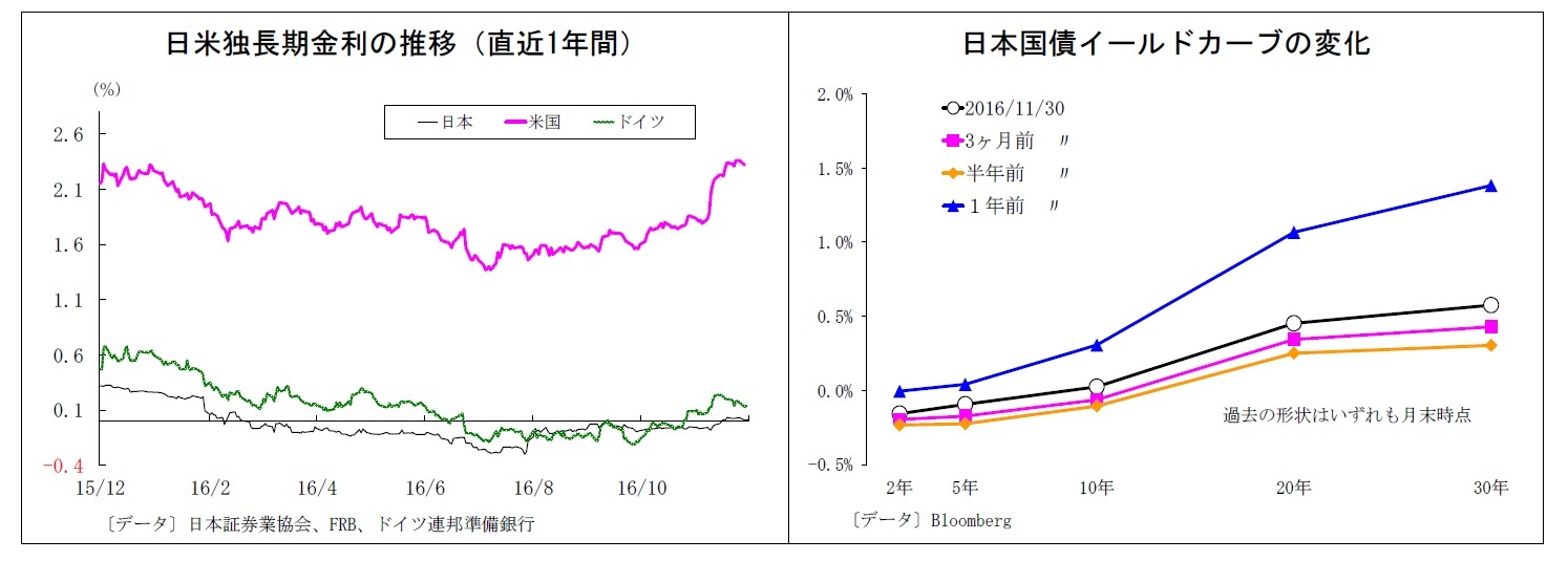 日米独長期金利の推移（直近1年間）/日本国債イールドカーブの変化