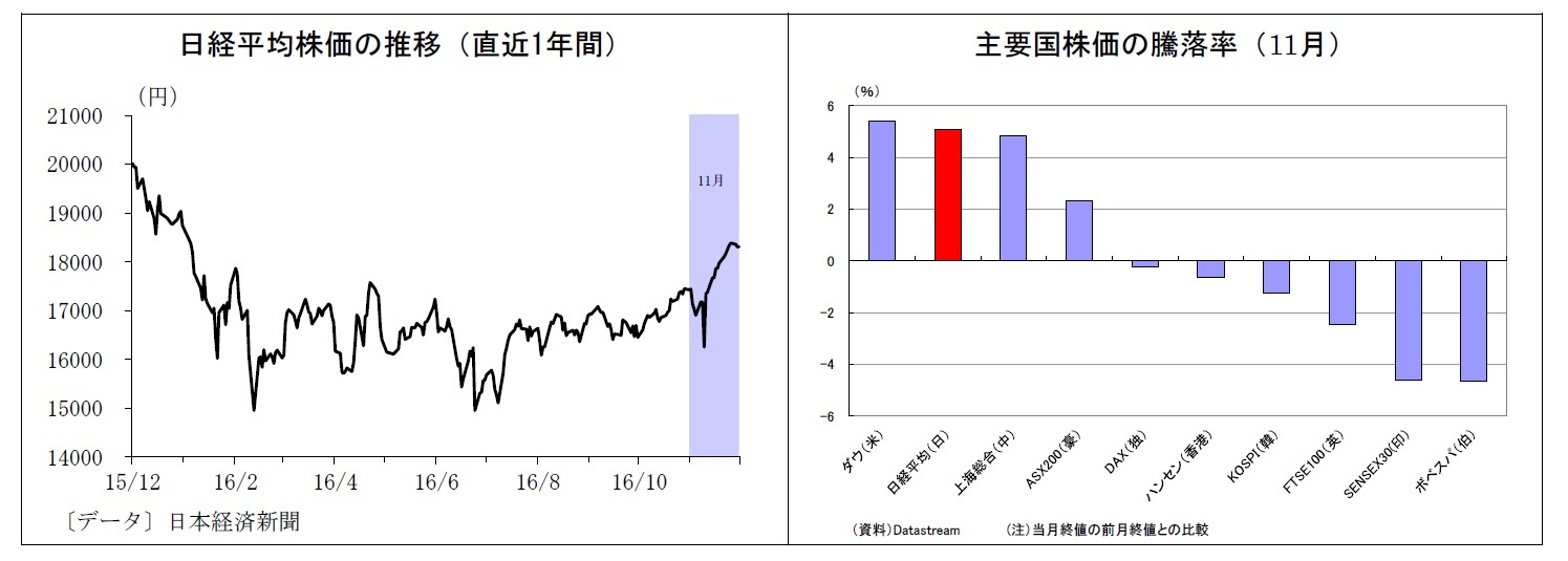 日経平均株価の推移（直近1年間）/主要国株価の騰落率（11月）