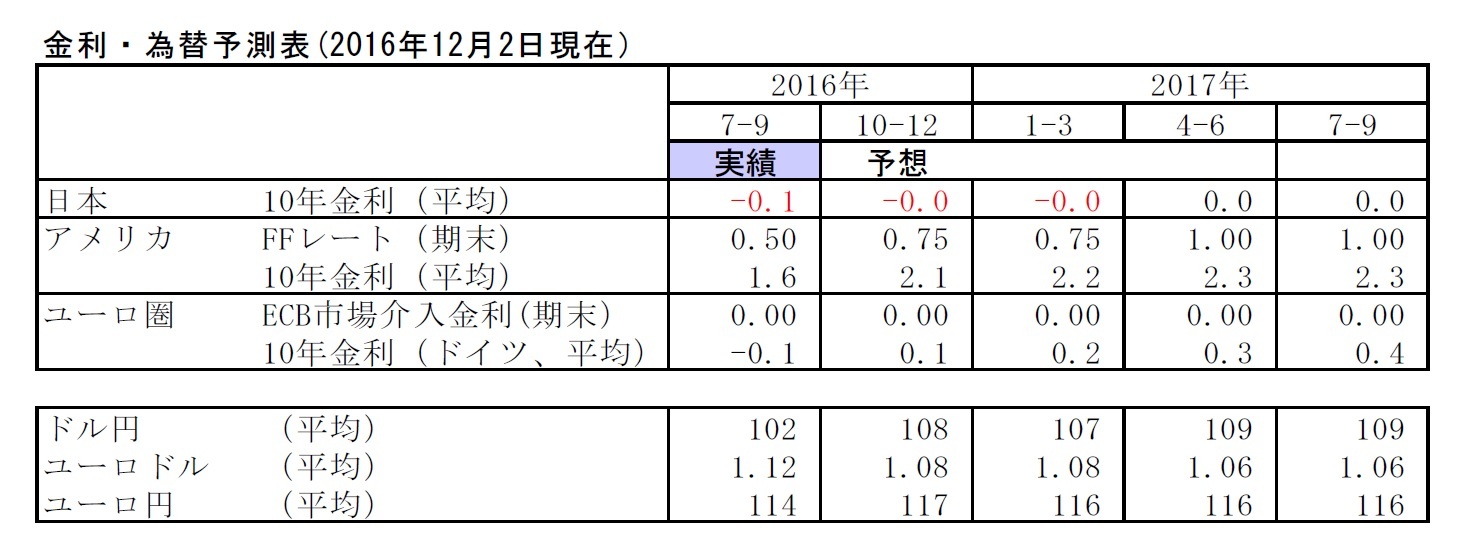金利・為替予測表(2016年12月2日現在）
