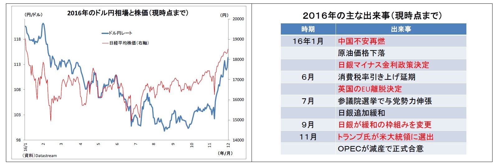 2016年のドル円相場と株価（現時点まで）/２０１６年の主な出来事（現時点まで）