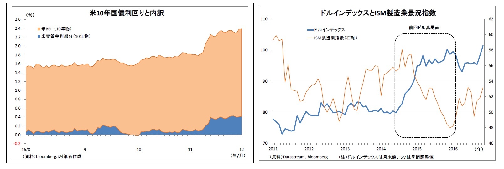 米10年国債利回りと内訳/ドルインデックスとISM製造業景況指数