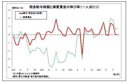 現金給与総額と実質賃金の伸び率（一人当たり）