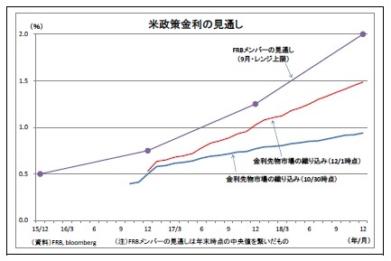 米政策金利の見通し