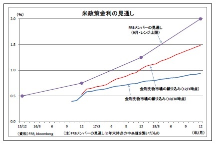 米政策金利の見通し