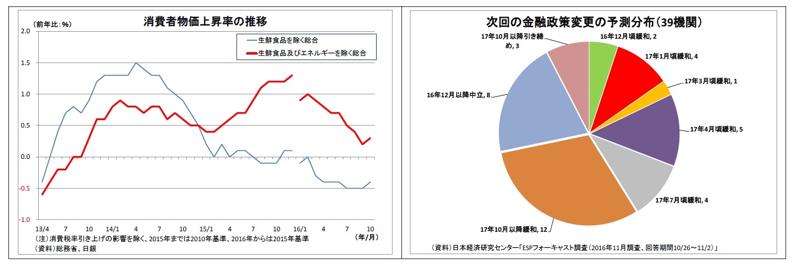 消費者物価上昇率の推移/次回の金融政策変更の予測分布（39機関）