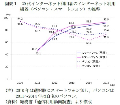 図表1 20代インターネット利用者のインターネット利用機器(パソコン・スマートフォン)の推移