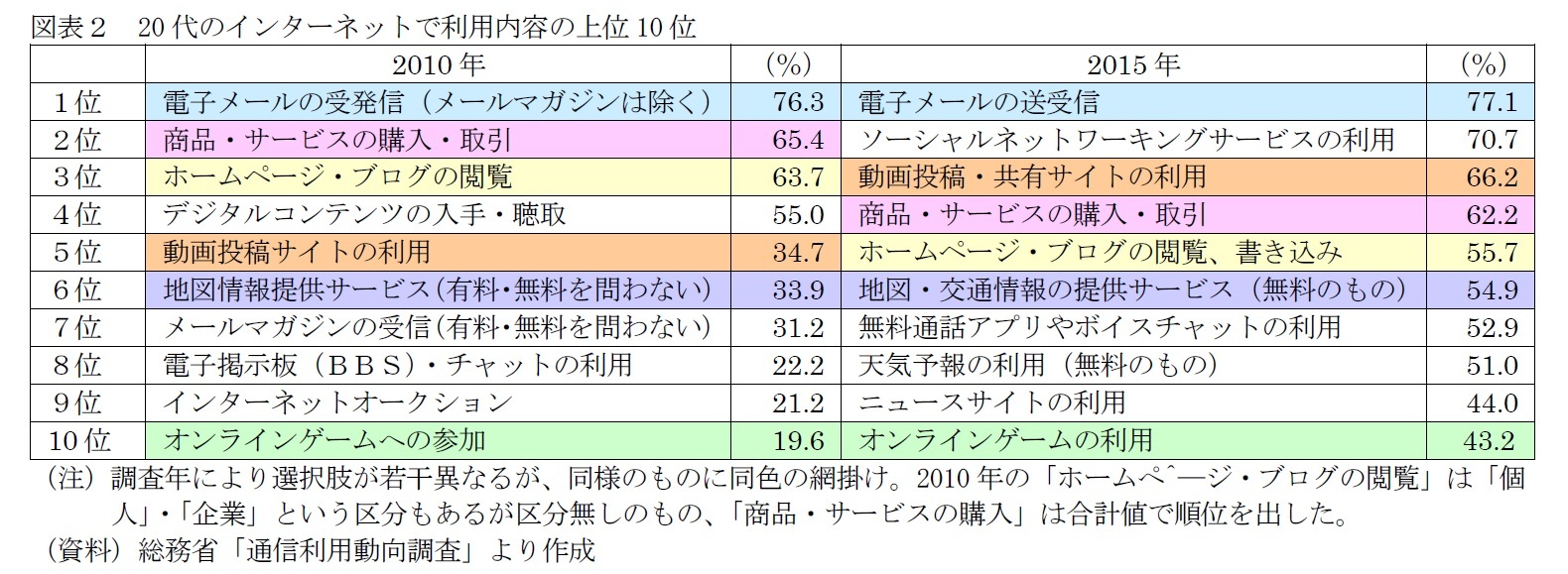 図表２　20代のインターネットで利用内容の上位10位