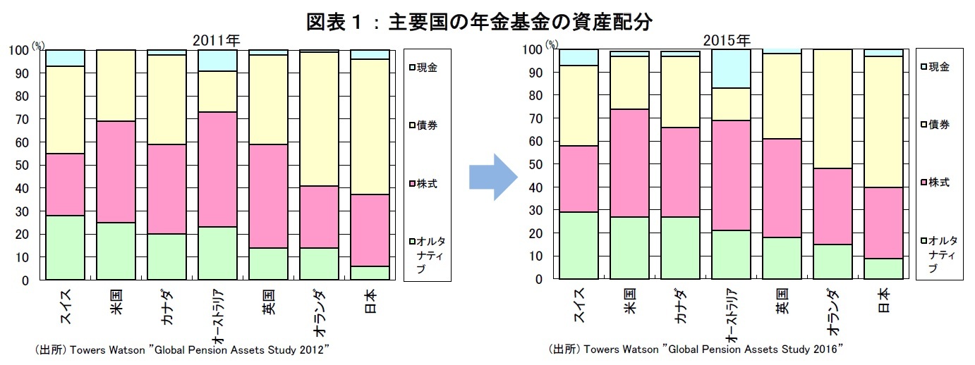 主要国の年金基金の資産配分