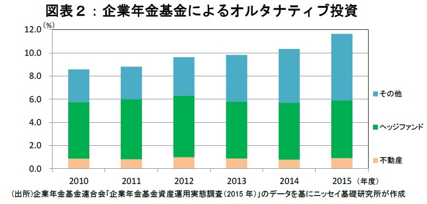 企業年金基金によるオルタナティブ投資