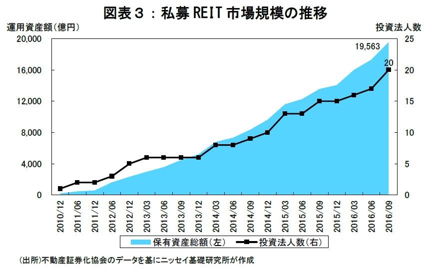 私募REIT市場規模の推移