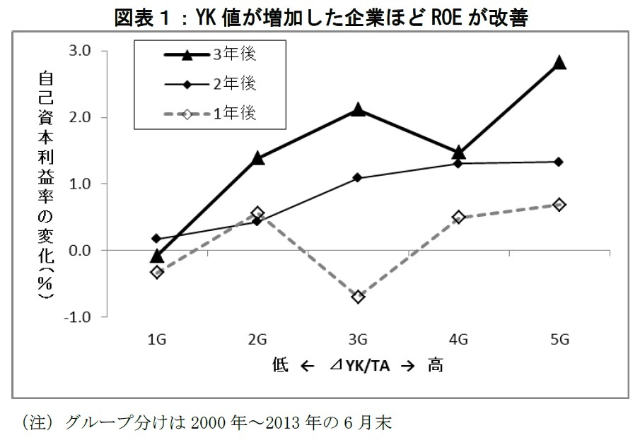 YK値が増加した企業ほどROEが改善