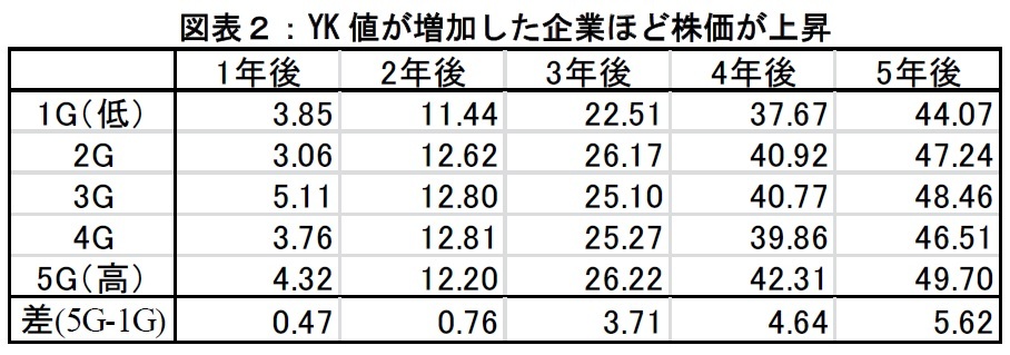 YK値が増加した企業ほど株価が上昇