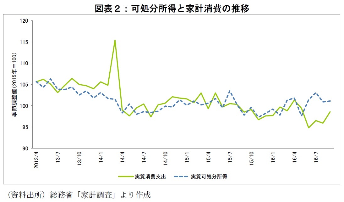 可処分所得と家計消費の推移