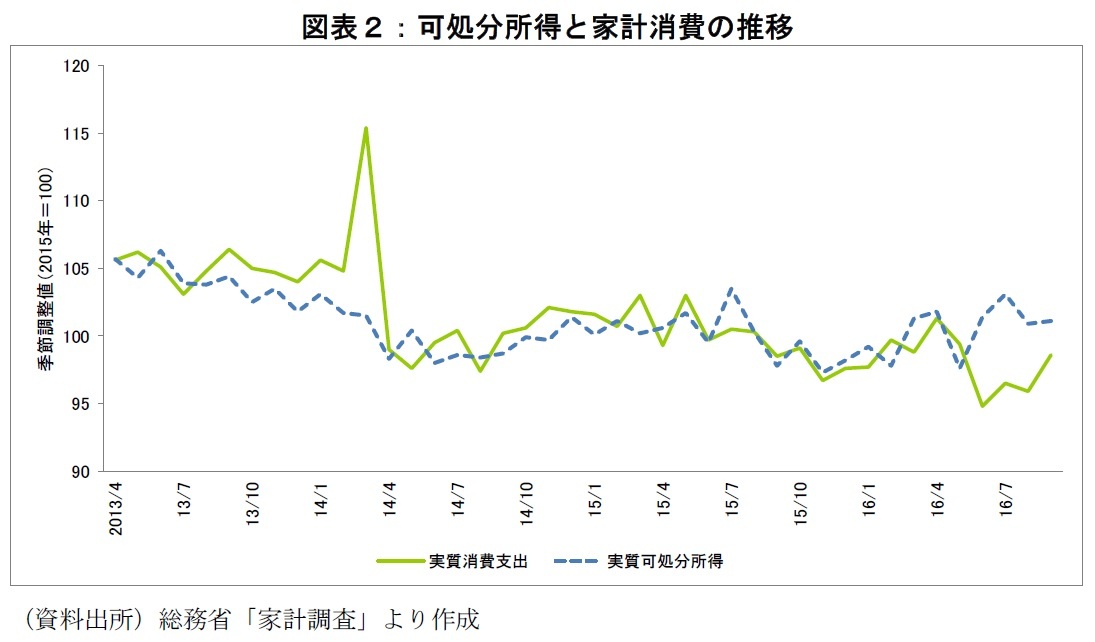 可処分所得と家計消費の推移