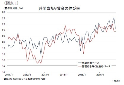 (図表1)時間当たり賃金の伸び率