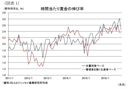 （図表1）時間当たり賃金の伸び率