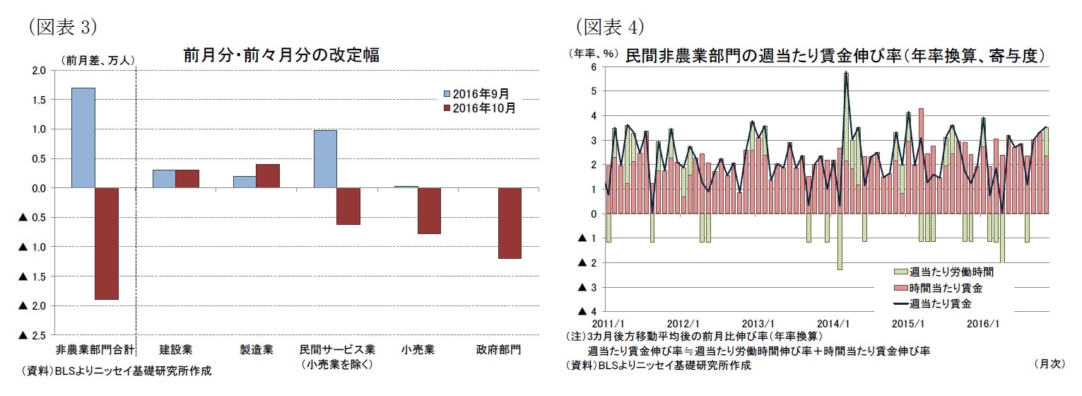（図表3）前月分・前々月分の改定幅/（図表4）民間非農業部門の週当たり賃金伸び率（年率換算、寄与度）