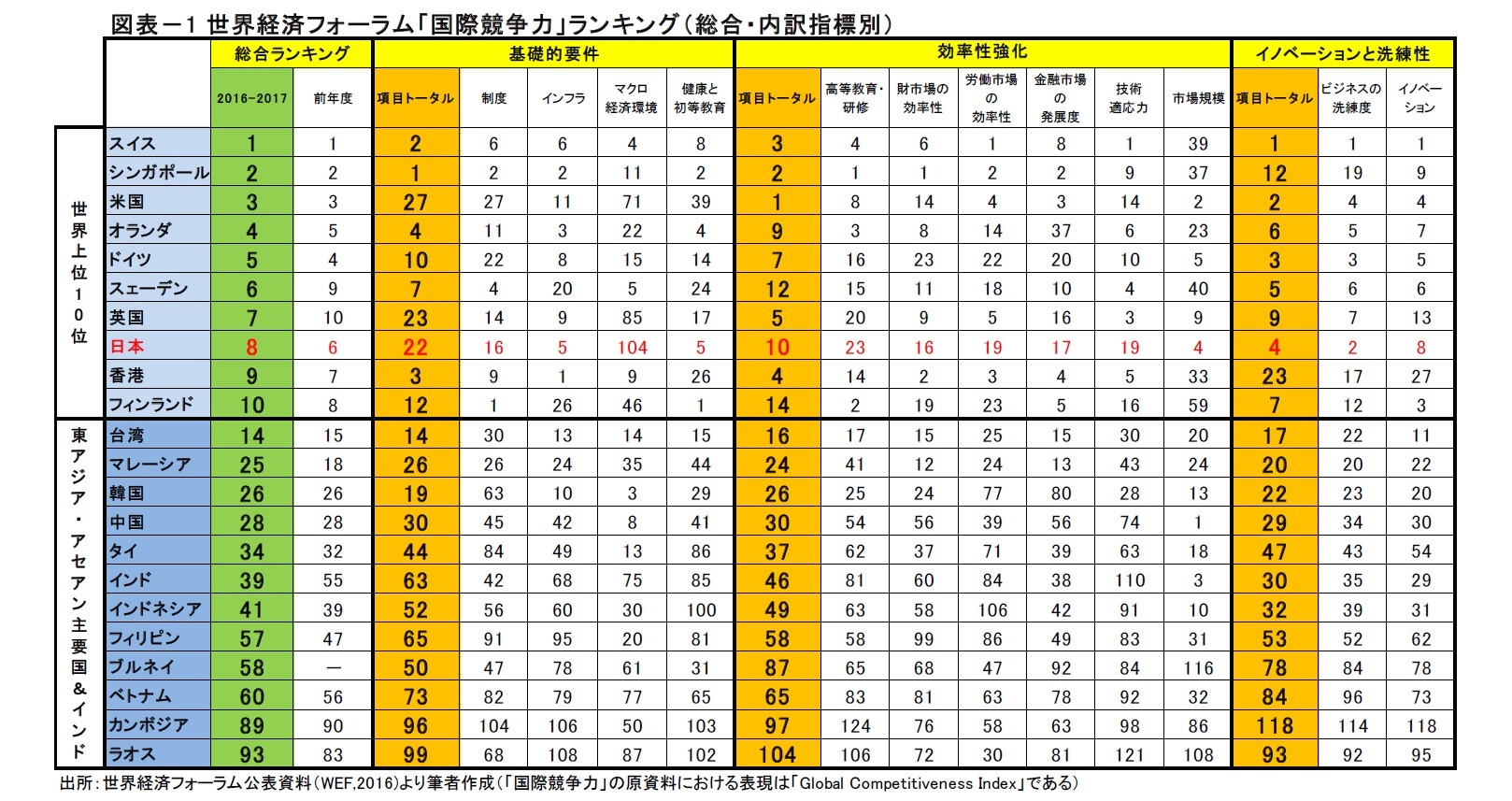 図表-1 世界経済フォーラム「国際競争力」ランキング(総合・内訳指標別)