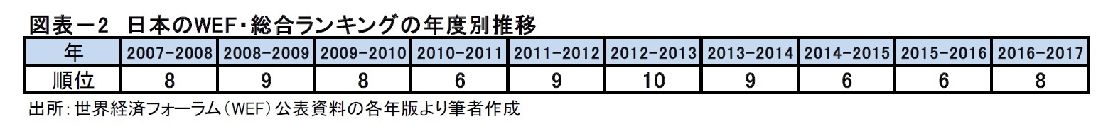 図表－2　日本のWEF・総合ランキングの年度別推移