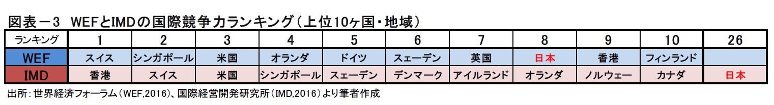 図表－3　WEFとIMDの国際競争力ランキング（上位10ヶ国・地域）