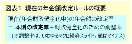 図表１ 現在の年金額改定ルールの概要