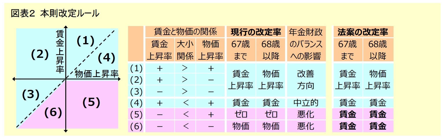 図表２ 本則改定ルール