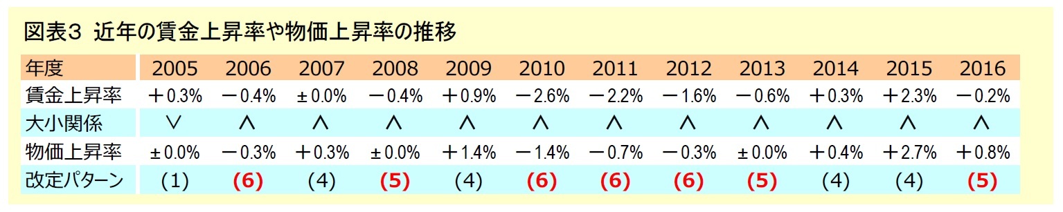 図表3 近年の賃金上昇率や物価上昇率の推移