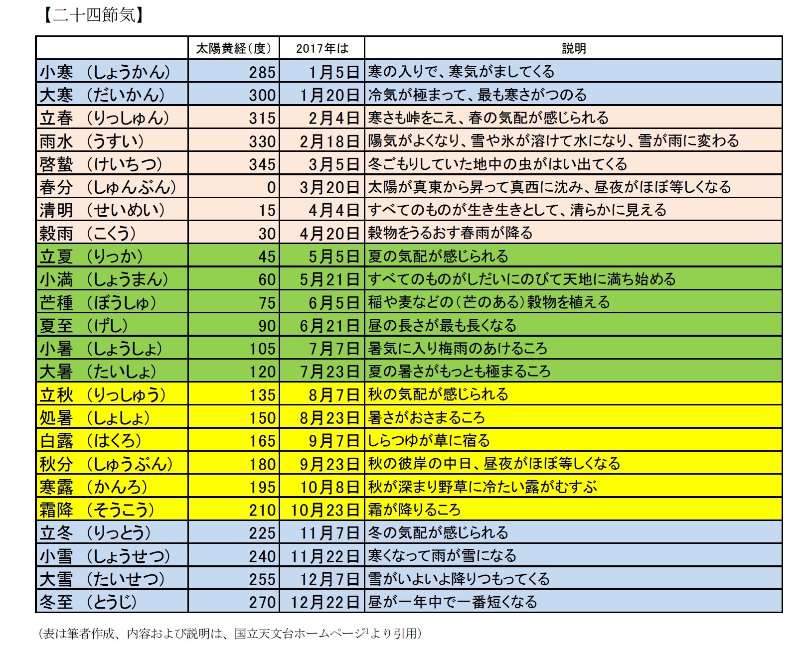 【二十四節気】