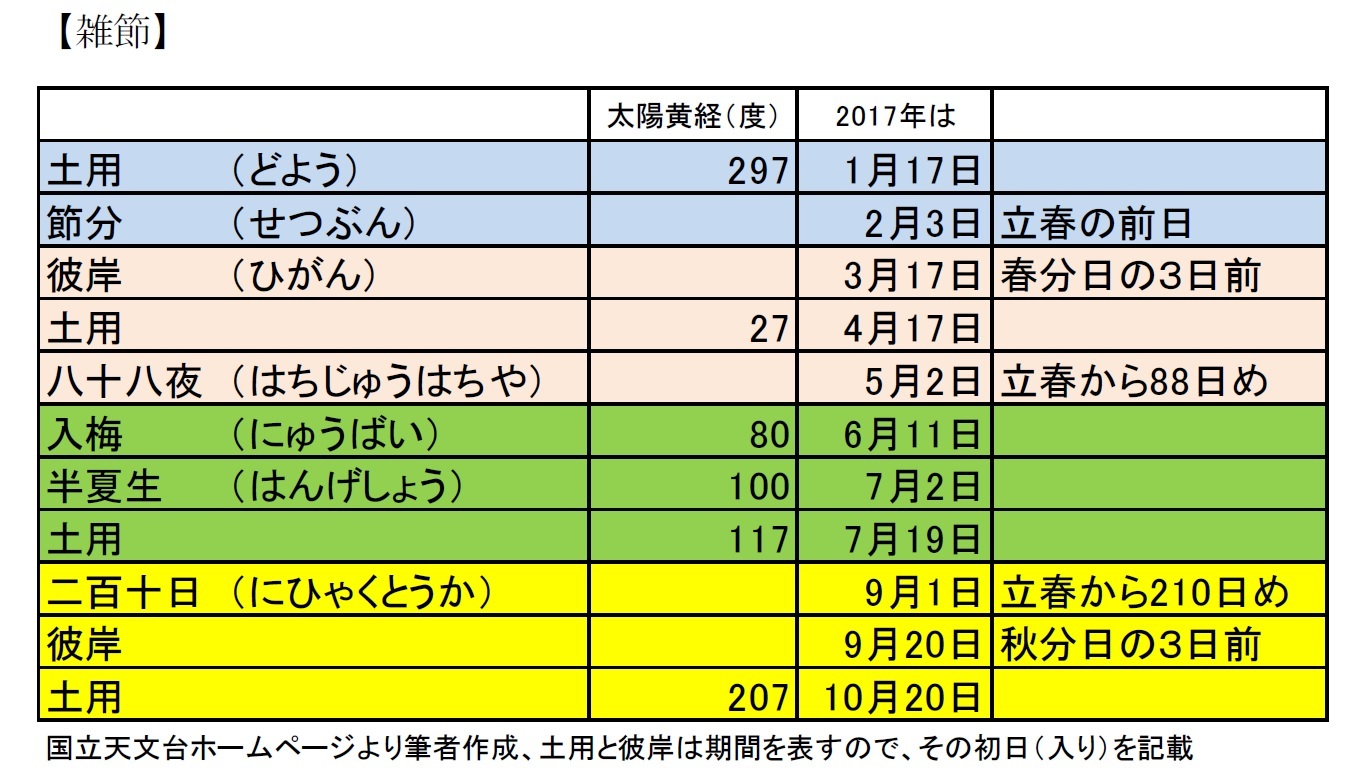 【雑節】