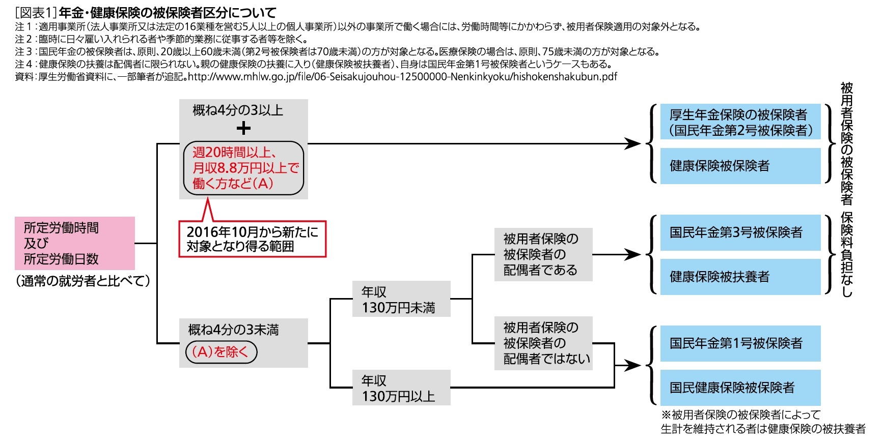 年金・健康保険の被保険者区分について