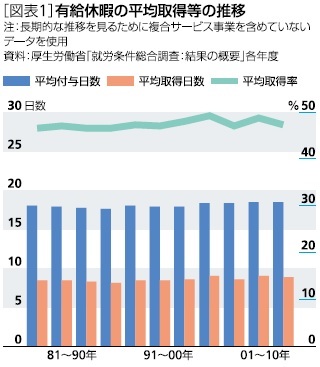 有給休暇の平均取得率の推移