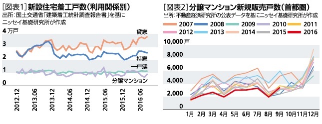 新設住宅着工戸数(利用関係別)、分譲マンション新規販売戸数(首都圏)