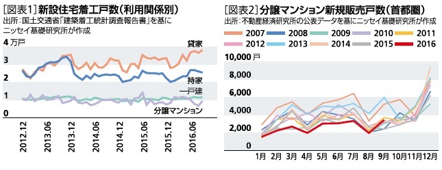 新設住宅着工戸数（利用関係別）、分譲マンション新規販売戸数（首都圏）