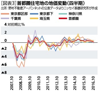 首都圏住宅地の地価変動(四半期)