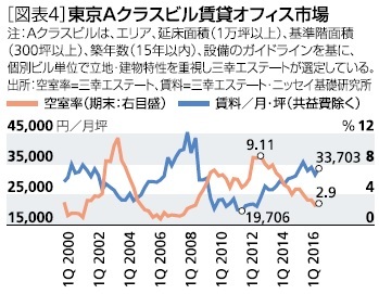 東京Ａクラスビル賃貸オフィス市場