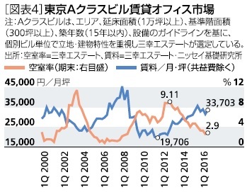 東京Aクラスビル賃貸オフィス市場
