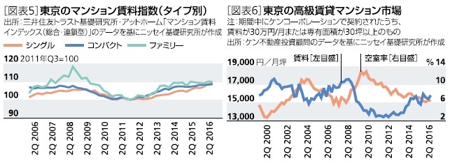 東京のマンション賃料指数(タイプ別)、東京の高級賃貸マンション市場