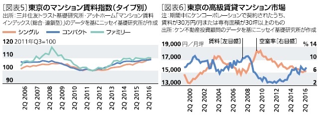 東京のマンション賃料指数（タイプ別）、東京の高級賃貸マンション市場