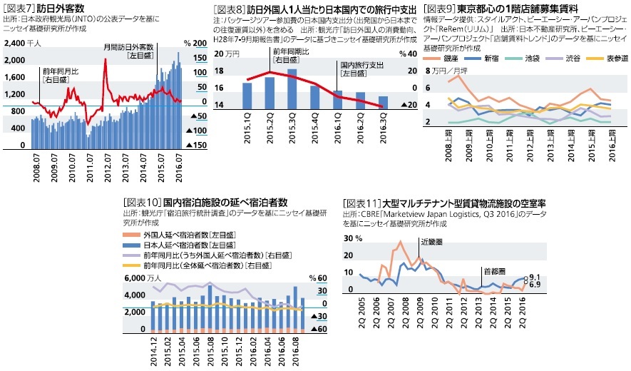 訪日外客数、訪日外国人１人当たり日本国内で旅行中支出、東京都心の１階店舗募集賃料、国内宿泊施設の延べ宿泊者数、大型マルチテナント型賃貸物流施設の空室率