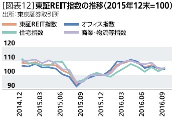 東証REIT指数の推移(2015年12末=100)