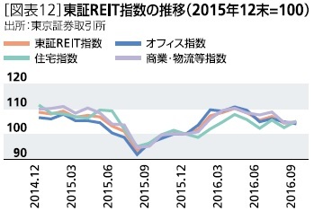 東証REIT指数の推移（2015年12末＝100）