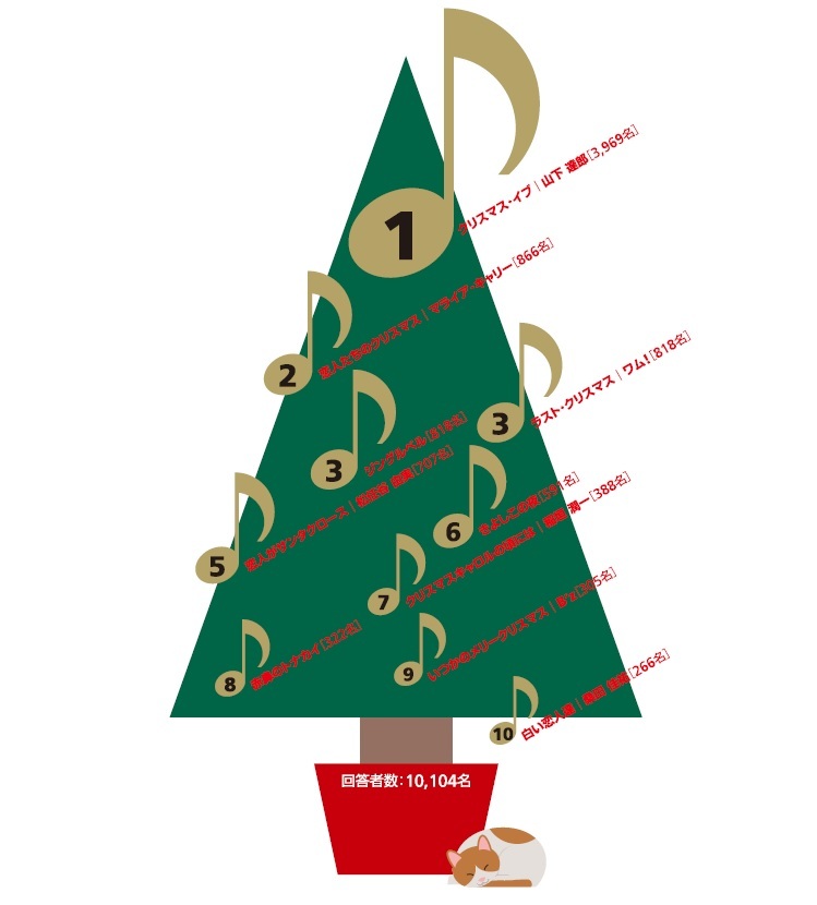 クリスマスソングといえば?