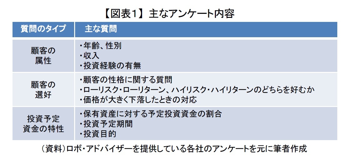 【図表1】 主なアンケート内容